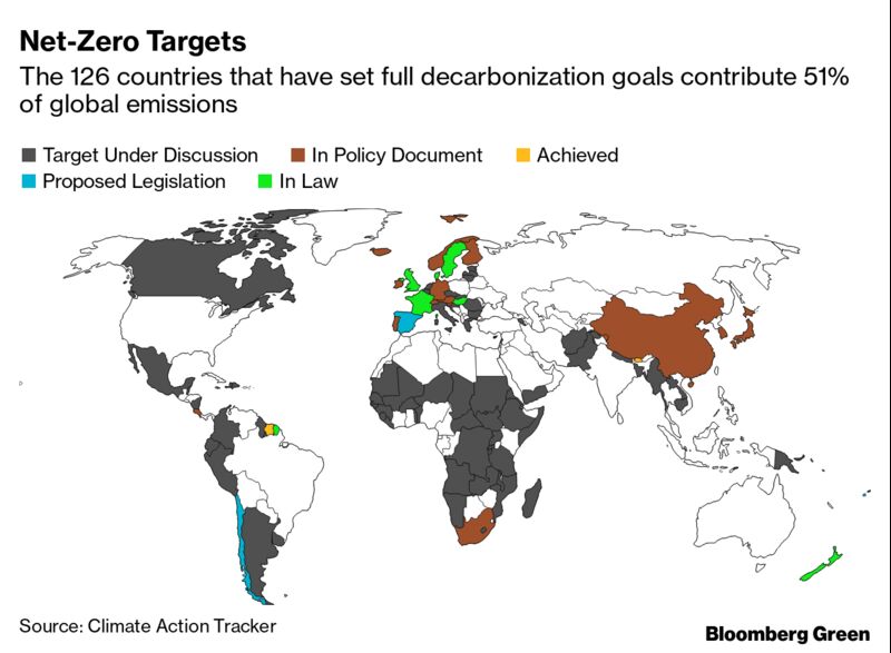 Net-Zero Targets