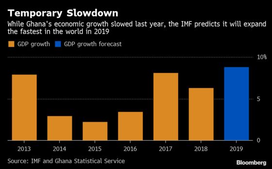 Ghana 2018 Growth Tops IMF Forecast and Is Set to Quicken