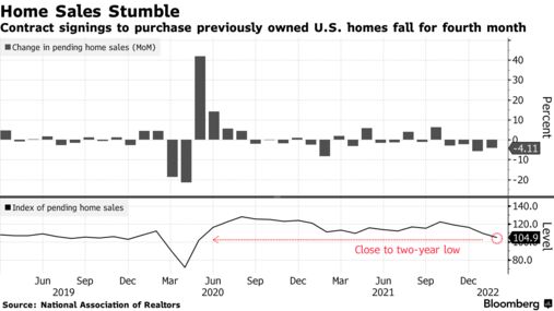 Contract signings to purchase previously owned U.S. homes fall for fourth month