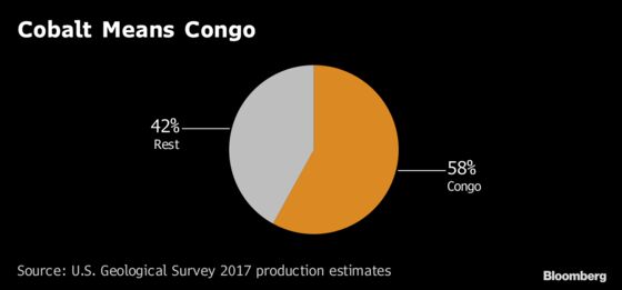 Mining World Watches as Congo Counts Votes for Next Leader
