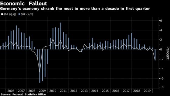 Germany Plunges Into Recession With Biggest Slump in Decade