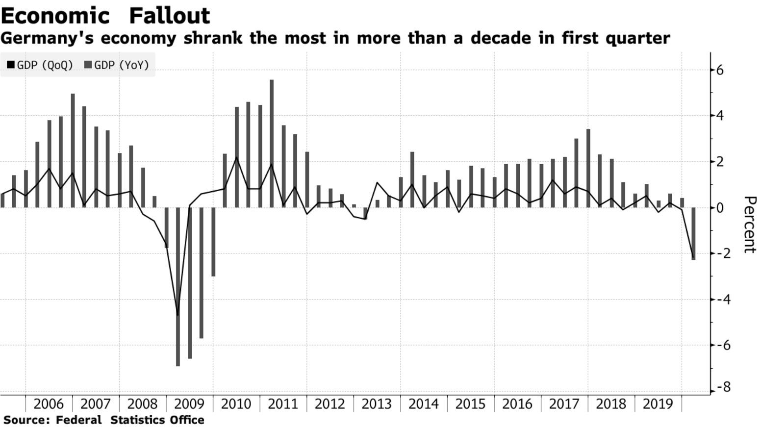 Germany's economy shrank the most in more than a decade in first quarter