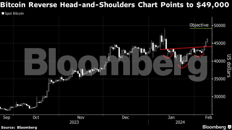 Bitcoin Reverse Head-and-Shoulders Chart Points to $49,000