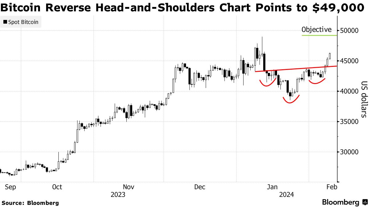 Bitcoin salta com fluxos para ETFs e halving iminente - Bloomberg