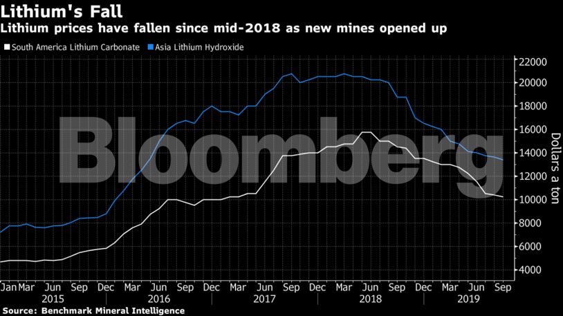 Lithium prices have fallen since mid-2018 as new mines opened up