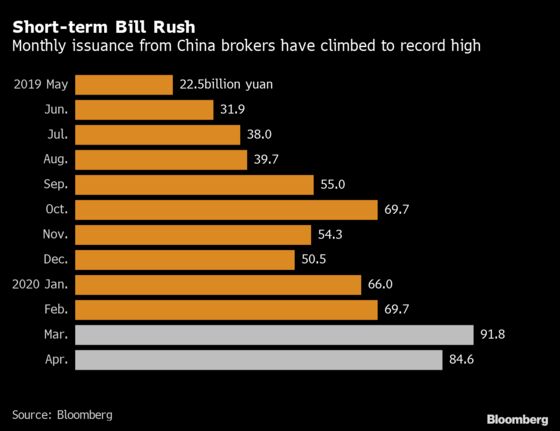 China Brokers Raise Record Short-Term Debt in Leverage Spree