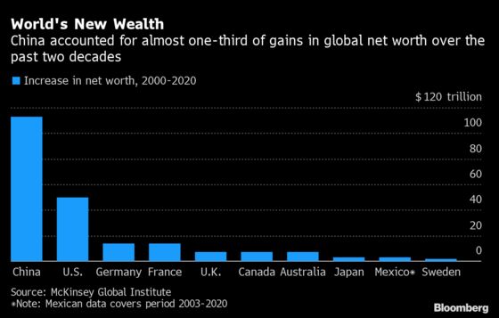 Global Wealth Surges as China Overtakes U.S. to Grab Top Spot