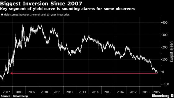 Three Fed Cuts on Bond-Market Radar as Curve Inversion Deepens