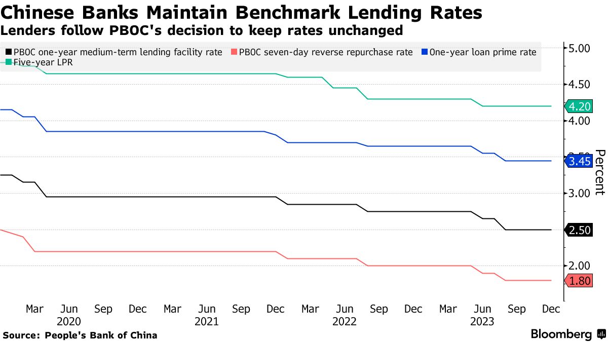Chinese Banks Hold Benchmark Lending Rate Following PBOC Decision -  Bloomberg