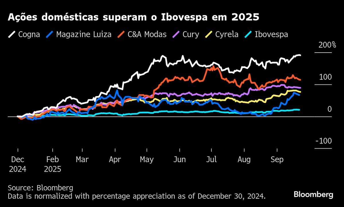 Ações domésticas disparam até 200% com apostas em corte de juro - Bloomberg