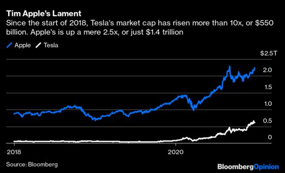 Apple Somehow Survived, Nay Thrived, After Not Buying Tesla