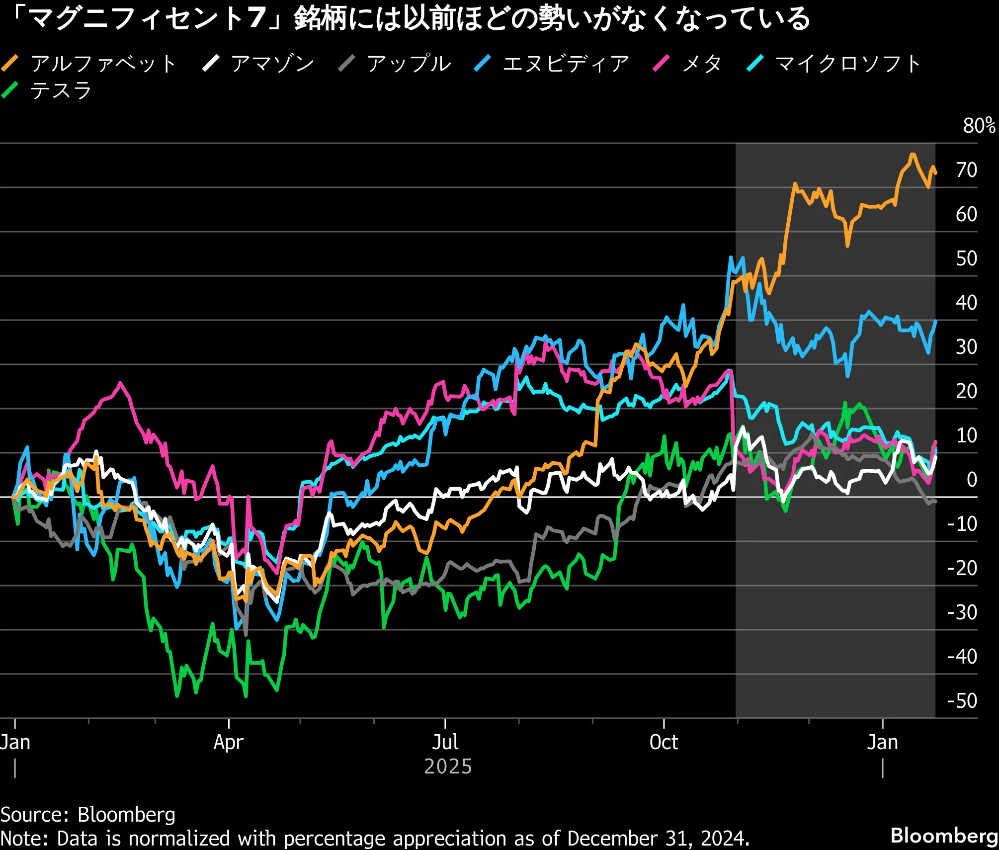 マグニフィセント7が今週から決算発表－AI巨額投資に市場の審判 - Bloomberg
