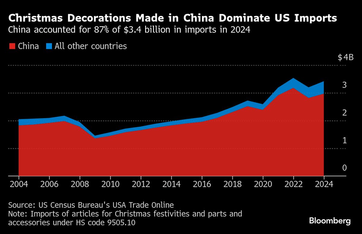 ⚫️ BLOOMBERG: "Dazi di Trump complicano il Natale per l'industria delle decorazioni festive negli Stati Uniti"