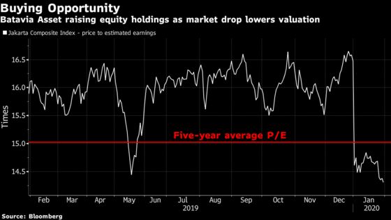 Worst Start Since 2011 Lures Fund to Add Indonesian Stocks