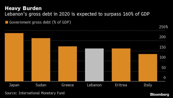 Lebanon Enlists IMF With Debt, Capital Controls on Top of Agenda
