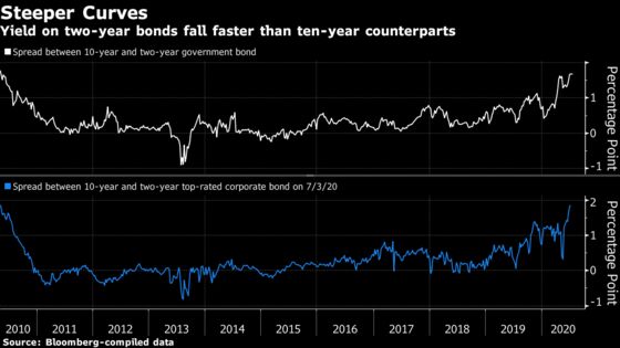 Short-Term Debt Is a Must-Have in India’s Cash-Rich Market