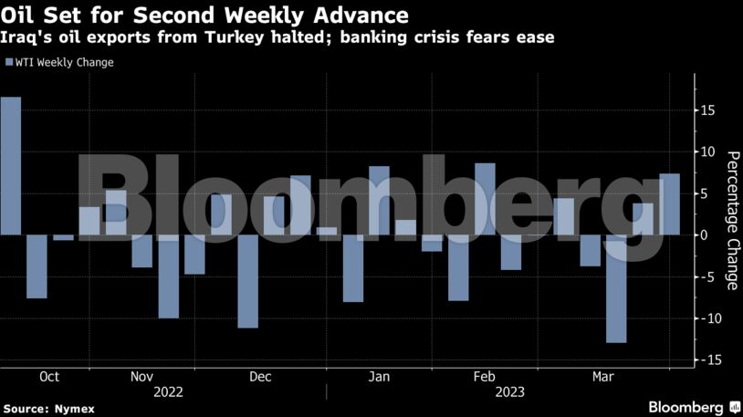 Oil Set for Second Weekly Advance | Iraq's oil exports from Turkey halted; banking crisis fears ease