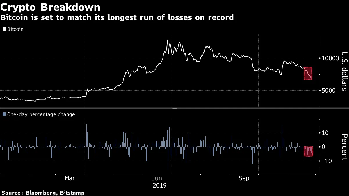 Will Bitcoin Crash Again? Bitcoin Price Falls to 6-Month Low - Bloomberg