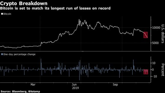 Bitcoin Matches Record Losing Run in Fall to Six-Month Low