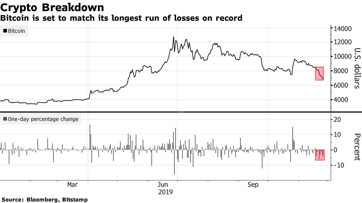 Will Bitcoin Crash Again? Bitcoin Price Falls to 6-Month Low - Bloomberg