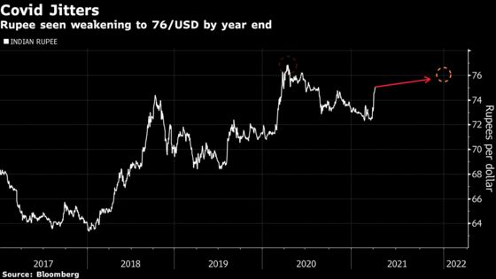 Rupee Goes From Asia’s Best to Worst in Two Weeks on Covid