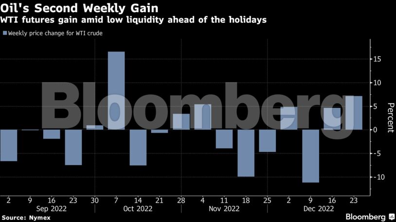 Oil's Second Weekly Gain | WTI futures gain amid low liquidity ahead of the holidays