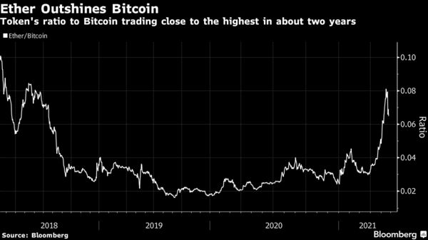 Token's ratio to Bitcoin trading close to the highest in about two years
