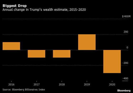 Trump’s Net Worth Has Declined $300 Million in the Past Year