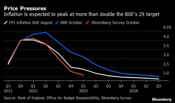 BOE Debates Beating Fed to First Covid-Era Hike: Decision Guide