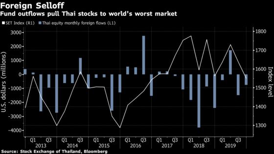 No End in Sight for Foreign Exodus From Thailand’s Stock Market