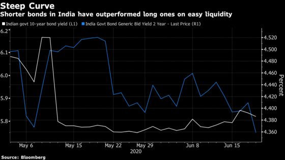 Bonds Gain in India After RBI Brings Back Fed-Style ‘Operation Twist’