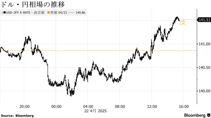 ドル・円相場の推移
