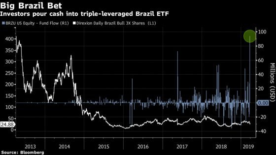 Brazil Stock Traders Pile Into Triple-Leveraged ETF Amid Turmoil