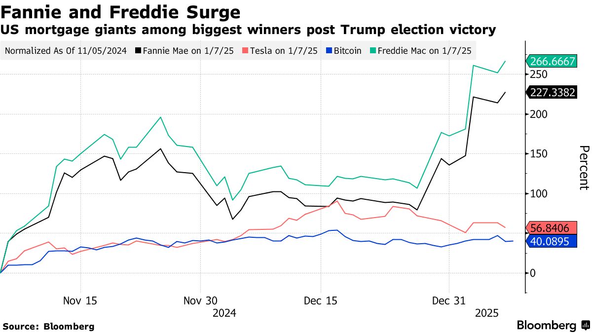最高のトランプトレード成功させたアックマン氏、投資額の13倍増狙う