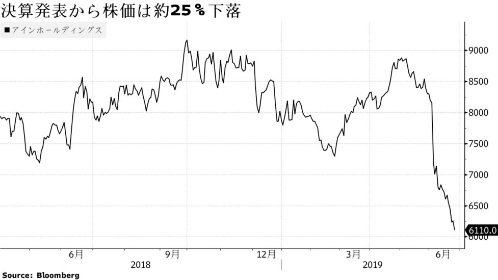 話題株 アインｈｄに下げ止まる兆し見えず 押し目買いは有効か Bloomberg