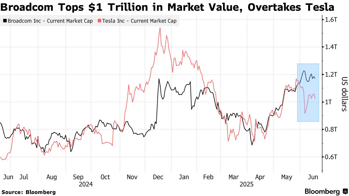 ブロードコム、「マグニフィセント７」の議論で無視できない存在に - Bloomberg
