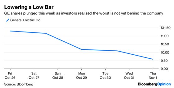 GE’s Credibility Problem Persists in Culp Era