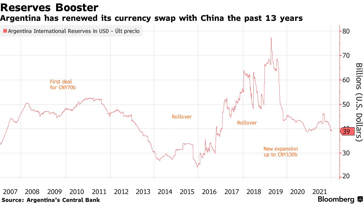 Argentina Asks China to Expand Yuan (CNY) Swap to Strengthen Reserves -  Bloomberg