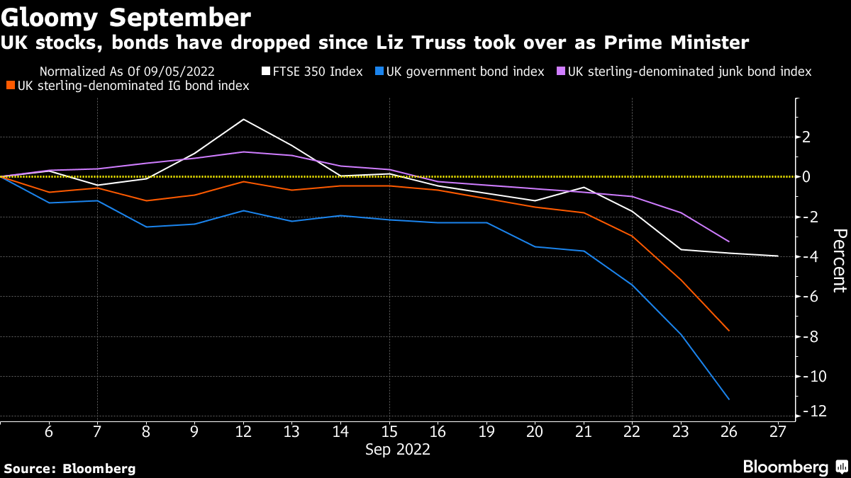 The U.K.'s stock and bond markets have already lost $500 billion in value  during Liz Truss' short tenure