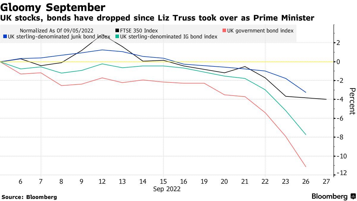 Liz Truss's Ouster Wasn't the Markets' Doing - Bloomberg