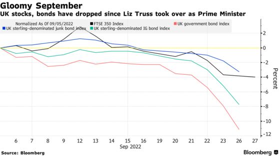 UK stocks, bonds have dropped since Liz Truss took over as Prime Minister