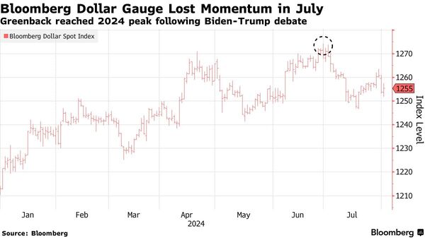 Kamala Harris? Popularity And Hints of a Rate Cut Are Hurting?Trump Trades?