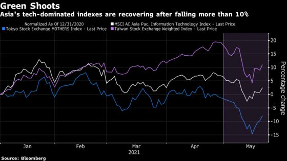 After $690 Billion Slump, Traders See Value in Asia Tech Stocks