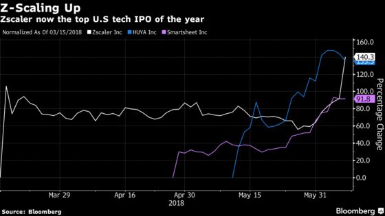 Cybersecurity Firm Crowned New Top Tech IPO Performer for 2018