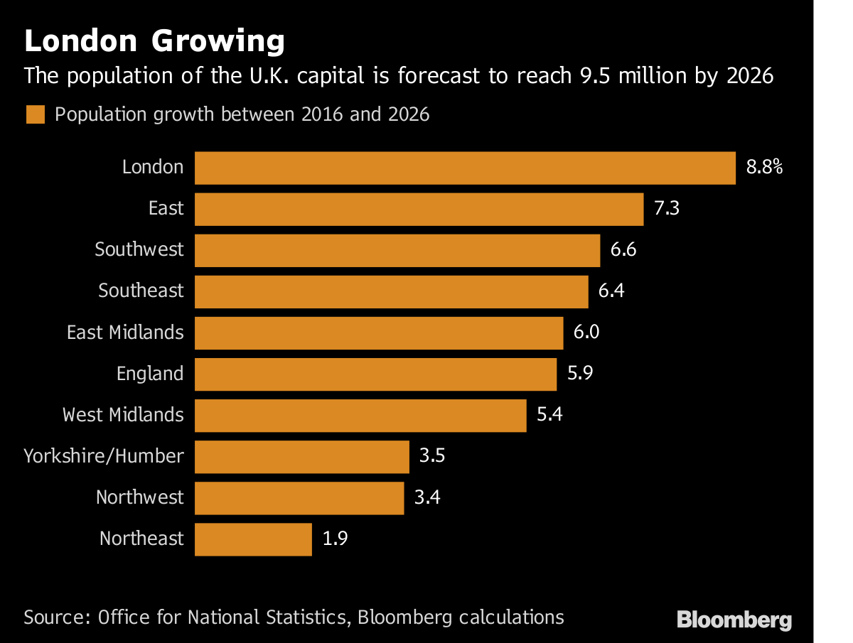 London Population Projected to Grow by Almost a 10th by 2026 Bloomberg