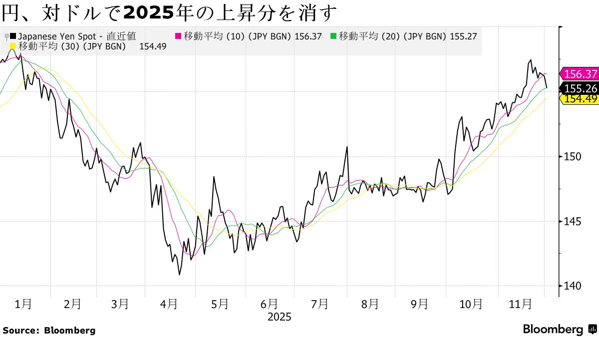 円急騰リスクでヘッジ需要拡大、キャリー巻き戻し再来も－ラッセル - Bloomberg