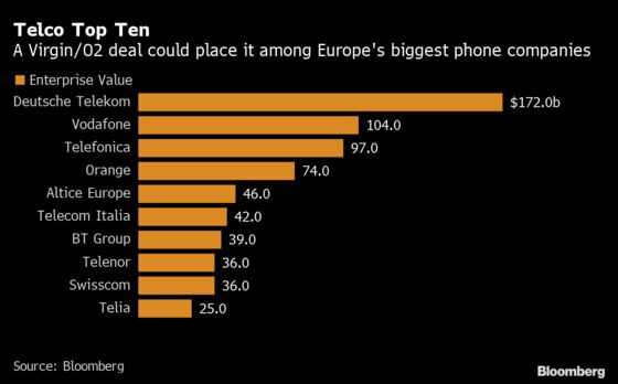 Telefonica, Liberty to Weigh O2, Virgin Merger in U.K