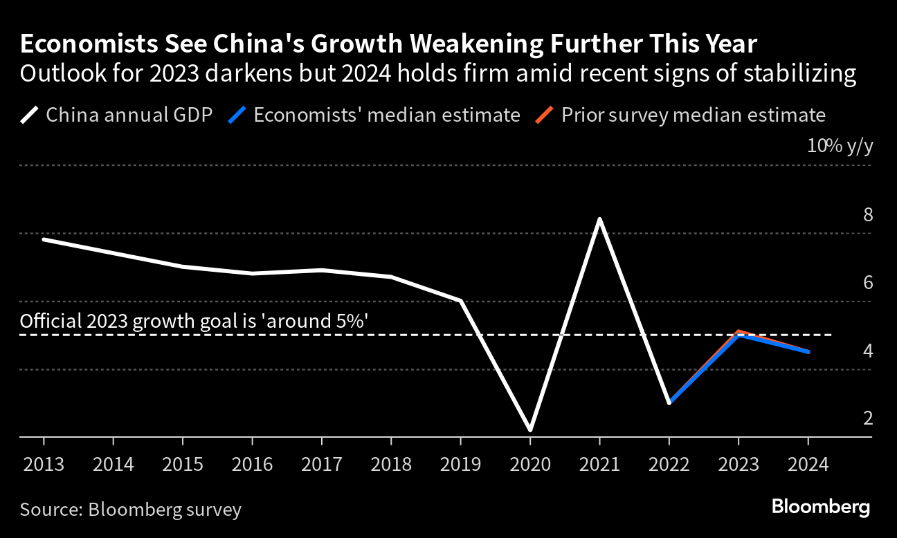 中国経済、23年はぎりぎり5％成長と最新調査－不動産で未達リスクも Bloomberg