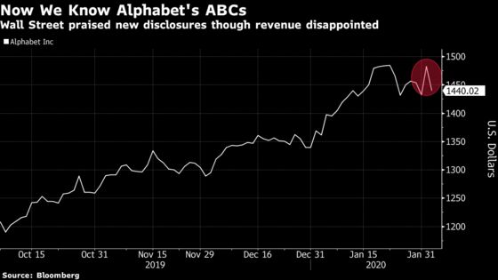 Alphabet’s Disclosures Aren’t Enough to Offset Revenue Miss