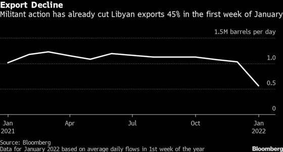 Libyan Oil-Export Woes Deepen as Weather Takes Out More Ports
